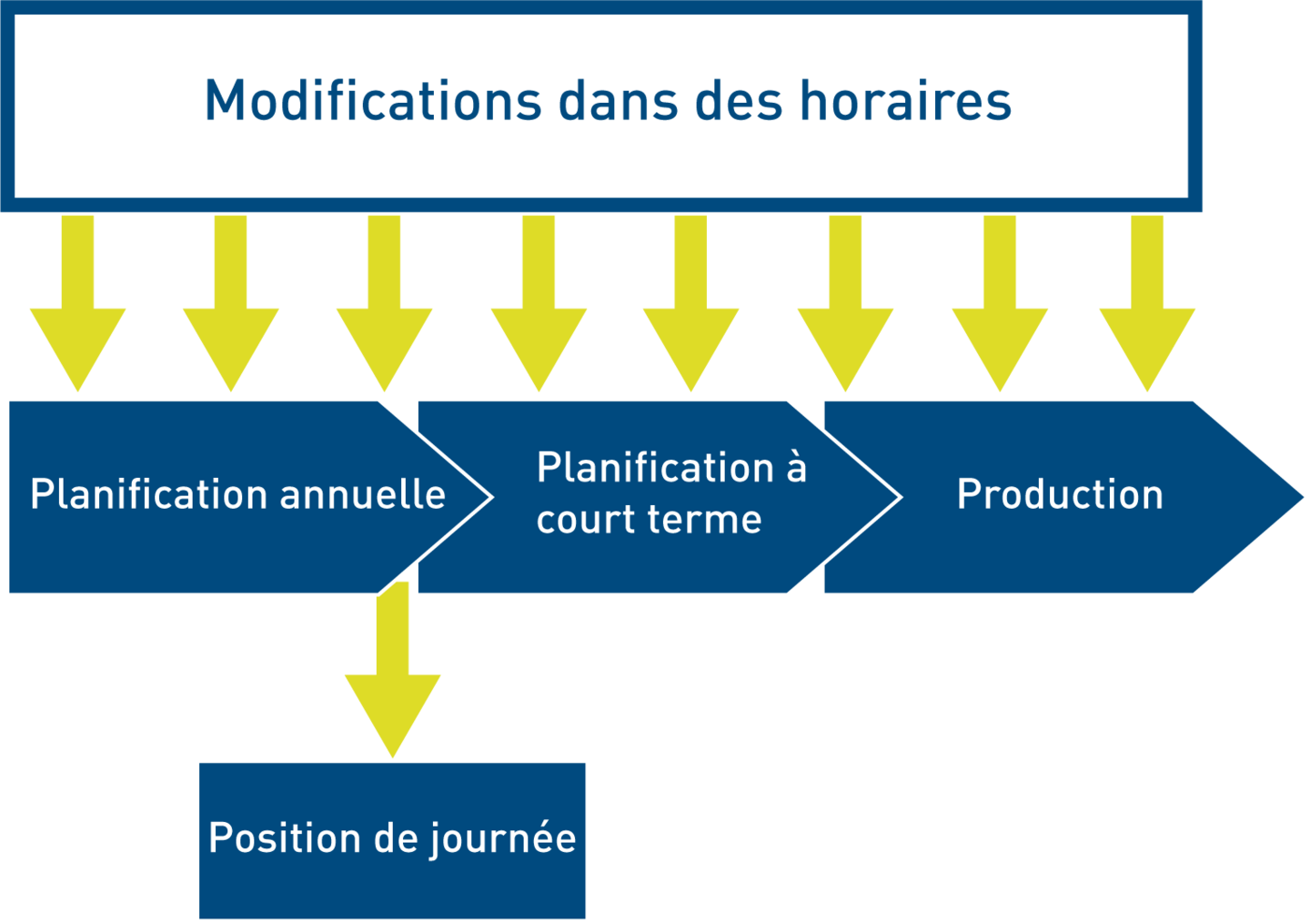 Exemple de la manière dont IVU.rail soutient toutes les phases de planification