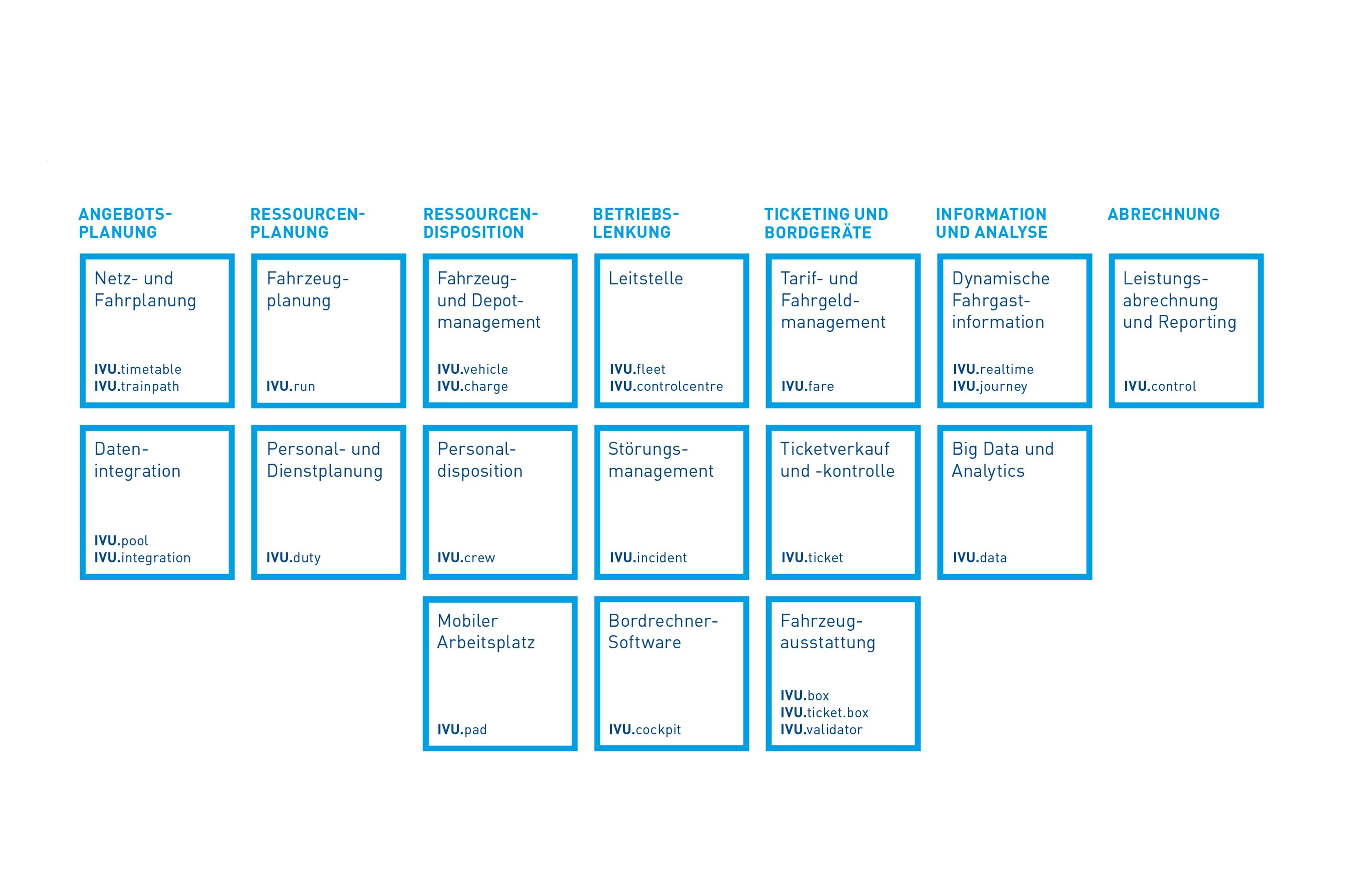 Softwarelösungen für Verkehrsbetriebe