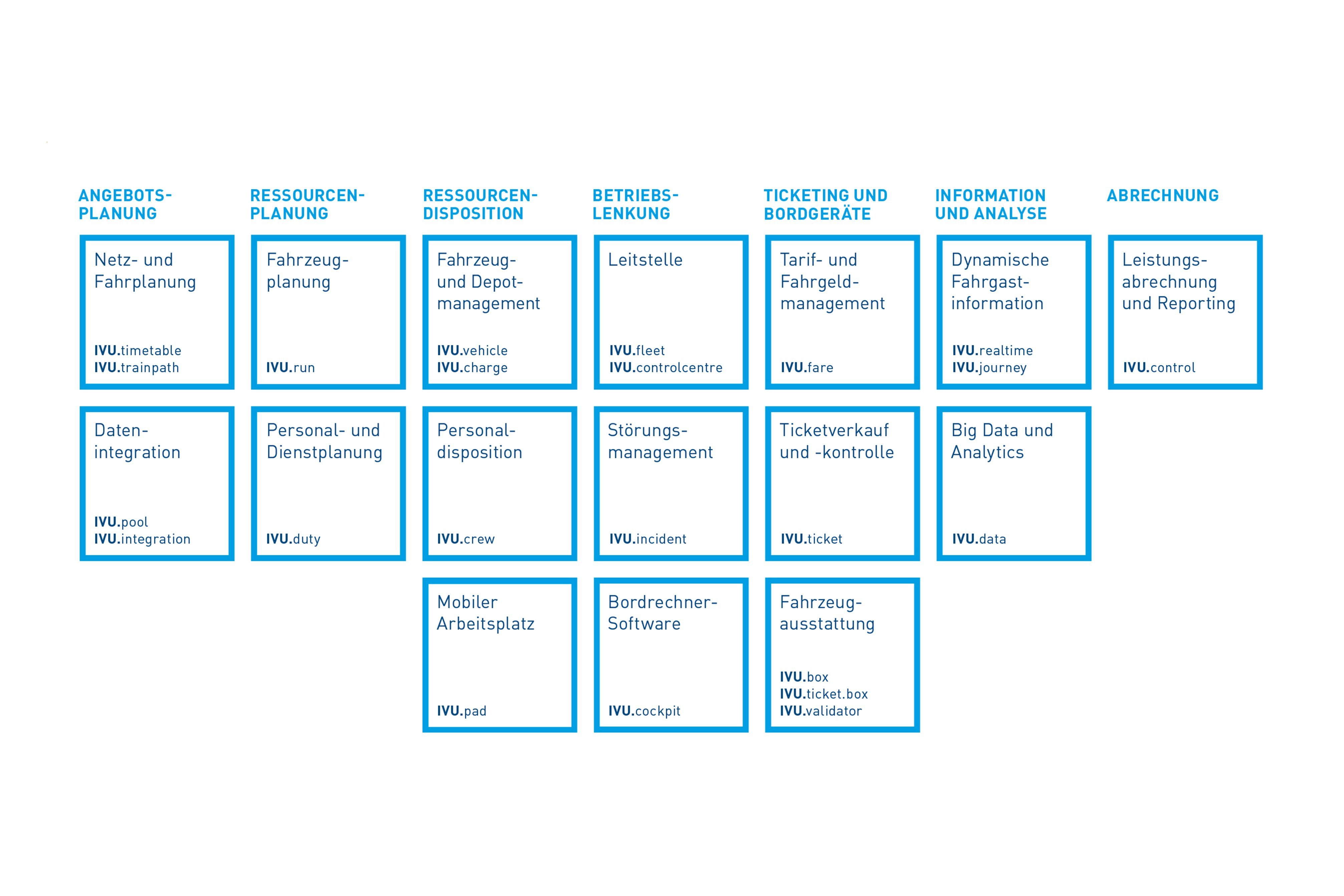 Softwarelösungen für Verkehrsbetriebe